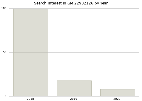 Annual search interest in GM 22902126 part.