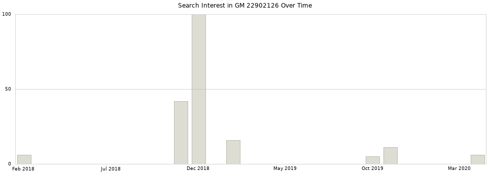 Search interest in GM 22902126 part aggregated by months over time.