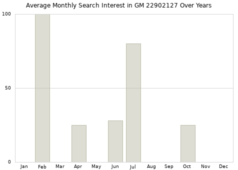 Monthly average search interest in GM 22902127 part over years from 2013 to 2020.