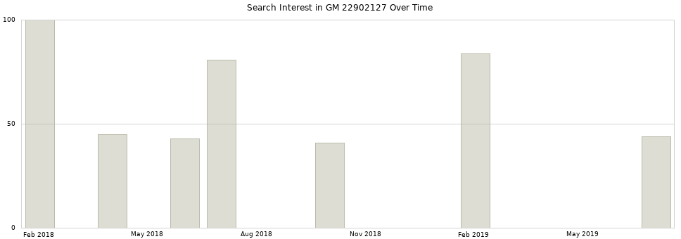 Search interest in GM 22902127 part aggregated by months over time.