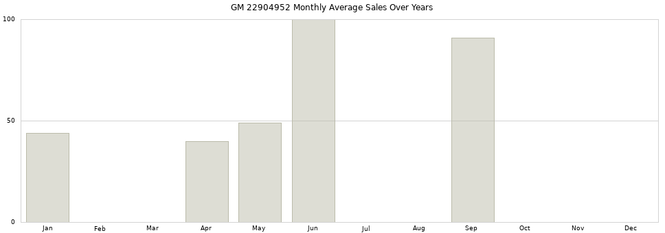 GM 22904952 monthly average sales over years from 2014 to 2020.