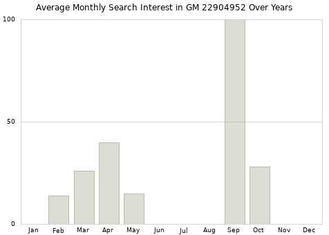 Monthly average search interest in GM 22904952 part over years from 2013 to 2020.