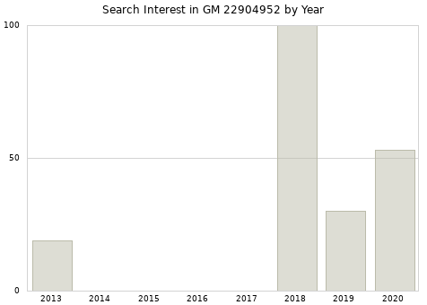 Annual search interest in GM 22904952 part.