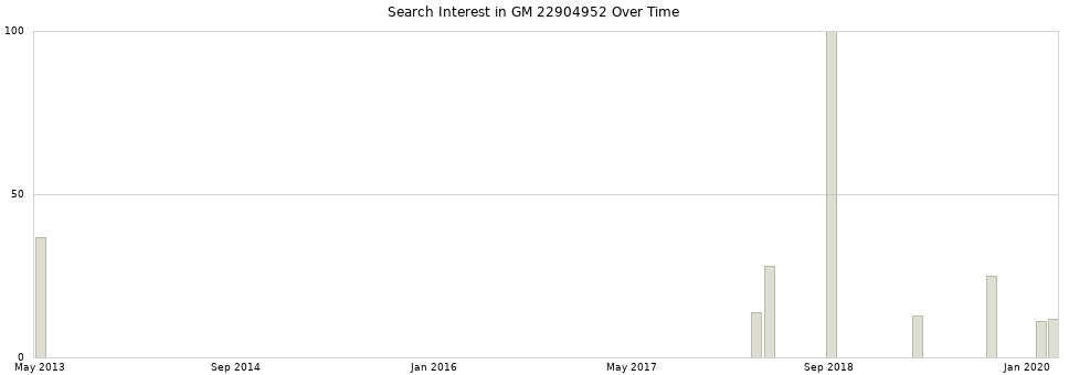 Search interest in GM 22904952 part aggregated by months over time.