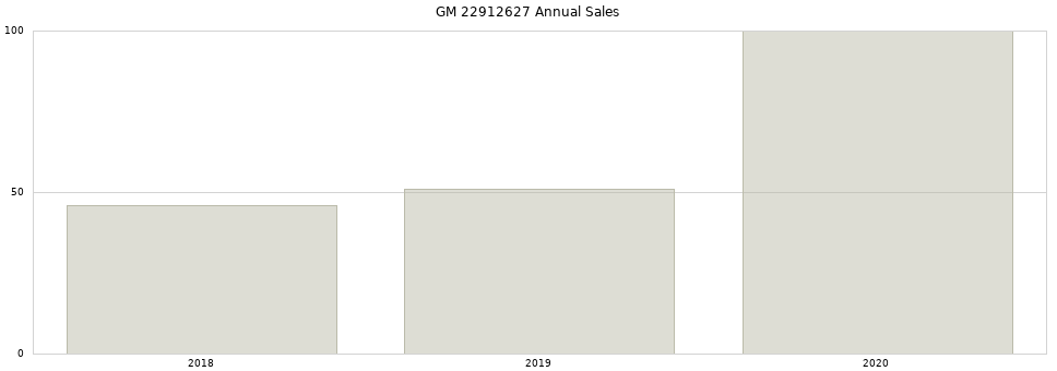 GM 22912627 part annual sales from 2014 to 2020.