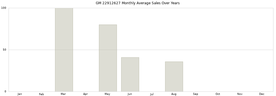 GM 22912627 monthly average sales over years from 2014 to 2020.