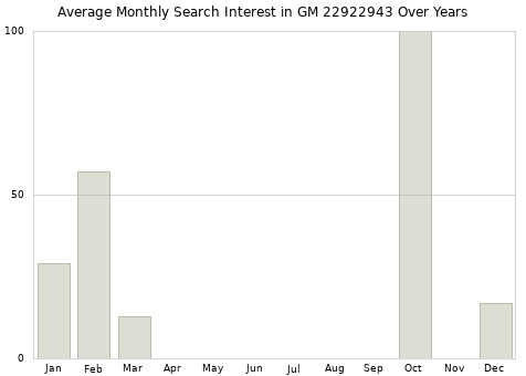 Monthly average search interest in GM 22922943 part over years from 2013 to 2020.