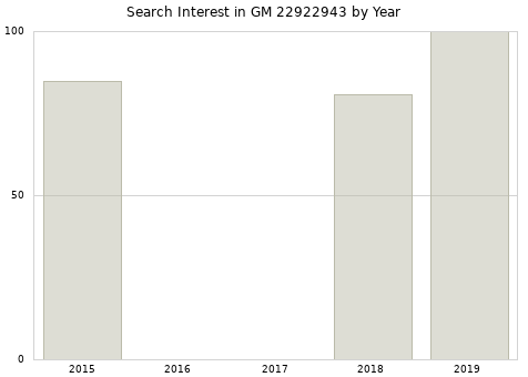 Annual search interest in GM 22922943 part.