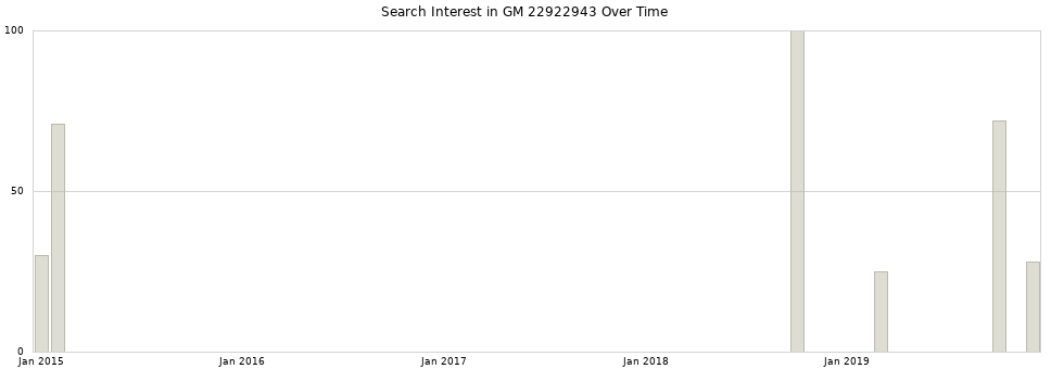 Search interest in GM 22922943 part aggregated by months over time.