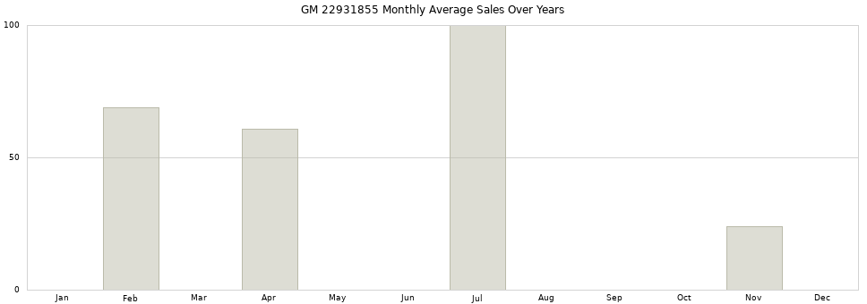 GM 22931855 monthly average sales over years from 2014 to 2020.
