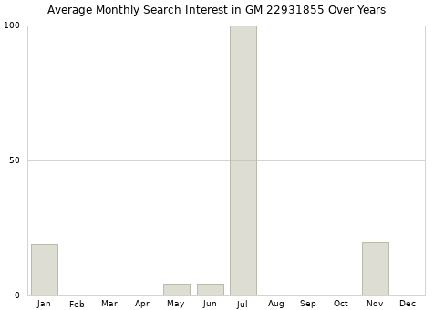 Monthly average search interest in GM 22931855 part over years from 2013 to 2020.