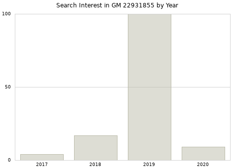Annual search interest in GM 22931855 part.