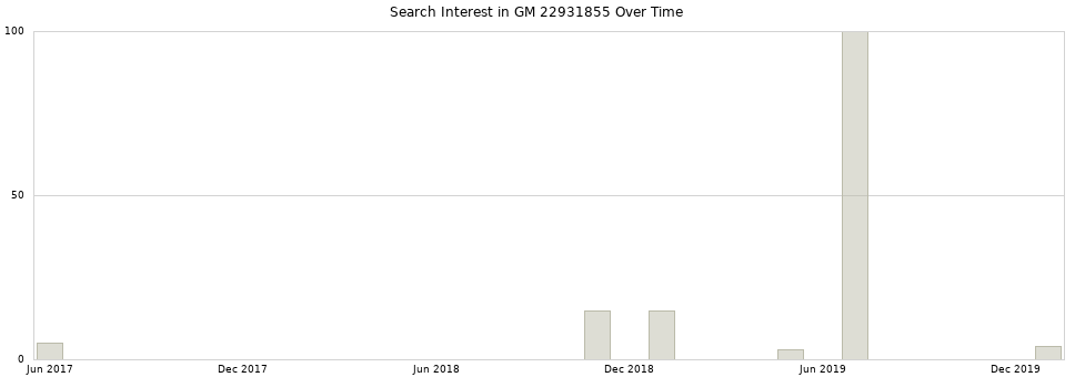 Search interest in GM 22931855 part aggregated by months over time.