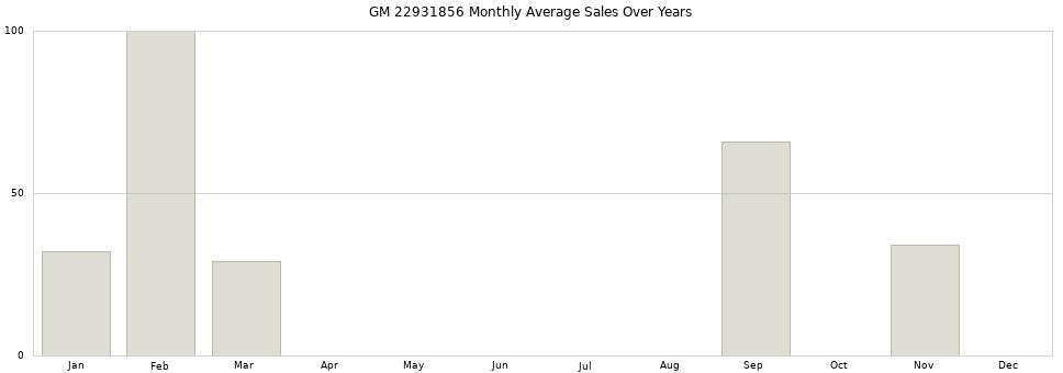 GM 22931856 monthly average sales over years from 2014 to 2020.