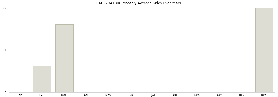 GM 22941806 monthly average sales over years from 2014 to 2020.