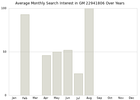 Monthly average search interest in GM 22941806 part over years from 2013 to 2020.