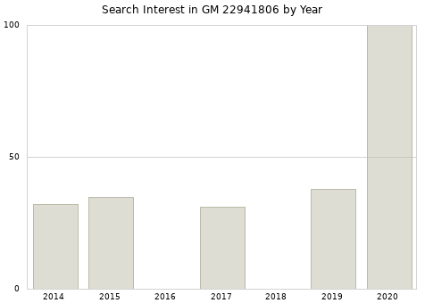 Annual search interest in GM 22941806 part.