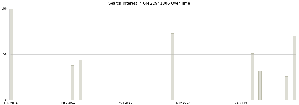Search interest in GM 22941806 part aggregated by months over time.