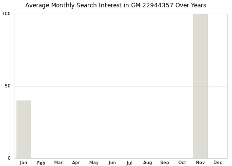 Monthly average search interest in GM 22944357 part over years from 2013 to 2020.