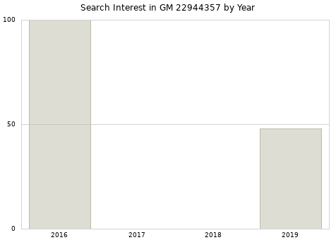 Annual search interest in GM 22944357 part.
