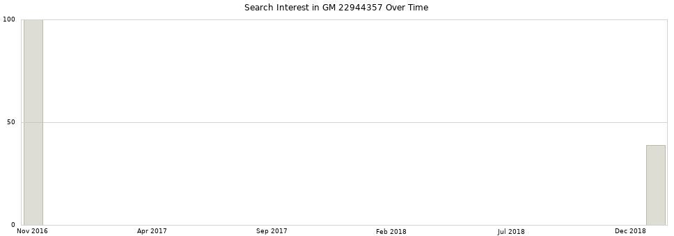 Search interest in GM 22944357 part aggregated by months over time.
