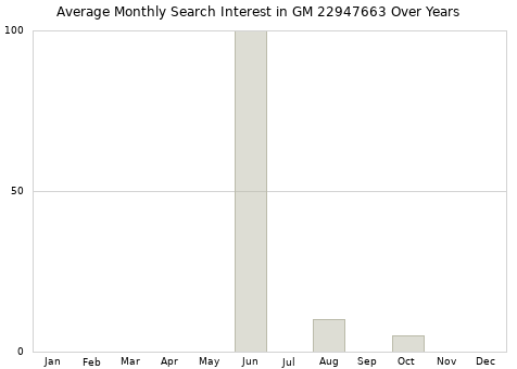 Monthly average search interest in GM 22947663 part over years from 2013 to 2020.