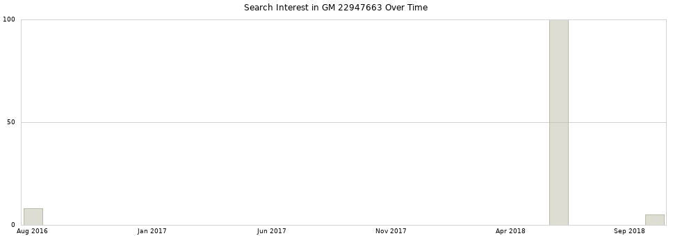 Search interest in GM 22947663 part aggregated by months over time.