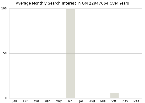 Monthly average search interest in GM 22947664 part over years from 2013 to 2020.