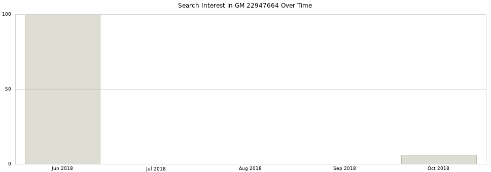 Search interest in GM 22947664 part aggregated by months over time.
