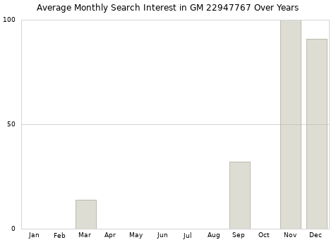 Monthly average search interest in GM 22947767 part over years from 2013 to 2020.