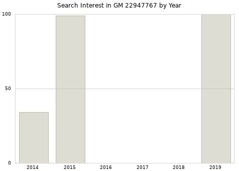 Annual search interest in GM 22947767 part.