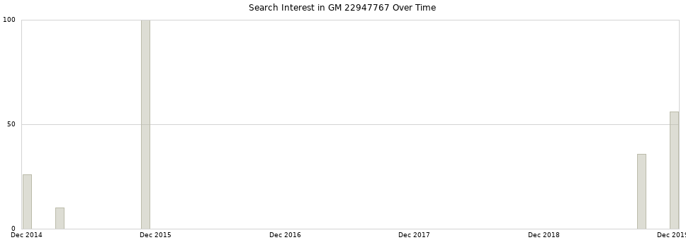 Search interest in GM 22947767 part aggregated by months over time.