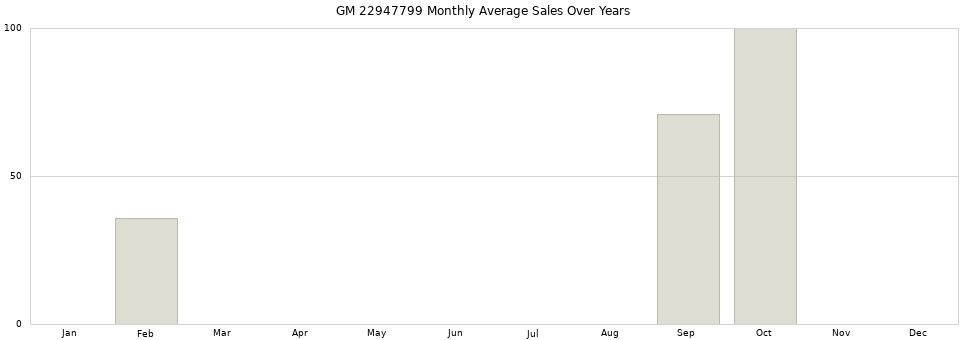 GM 22947799 monthly average sales over years from 2014 to 2020.