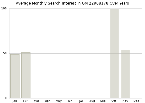 Monthly average search interest in GM 22968178 part over years from 2013 to 2020.