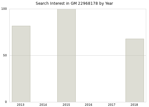Annual search interest in GM 22968178 part.