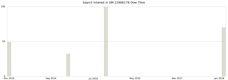 Search interest in GM 22968178 part aggregated by months over time.