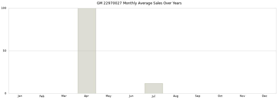 GM 22970027 monthly average sales over years from 2014 to 2020.