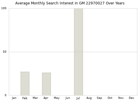 Monthly average search interest in GM 22970027 part over years from 2013 to 2020.