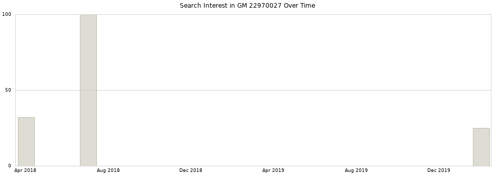 Search interest in GM 22970027 part aggregated by months over time.