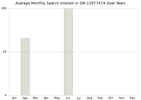 Monthly average search interest in GM 22977474 part over years from 2013 to 2020.