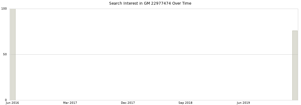 Search interest in GM 22977474 part aggregated by months over time.