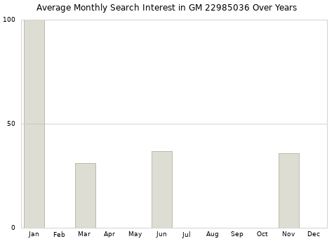 Monthly average search interest in GM 22985036 part over years from 2013 to 2020.