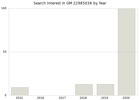 Annual search interest in GM 22985036 part.