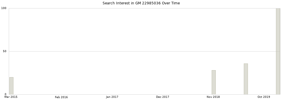 Search interest in GM 22985036 part aggregated by months over time.