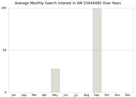 Monthly average search interest in GM 23049485 part over years from 2013 to 2020.