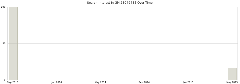 Search interest in GM 23049485 part aggregated by months over time.