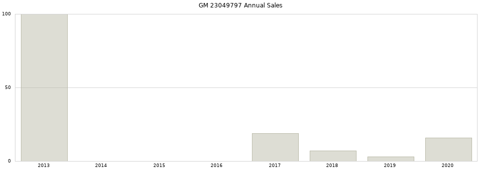 GM 23049797 part annual sales from 2014 to 2020.