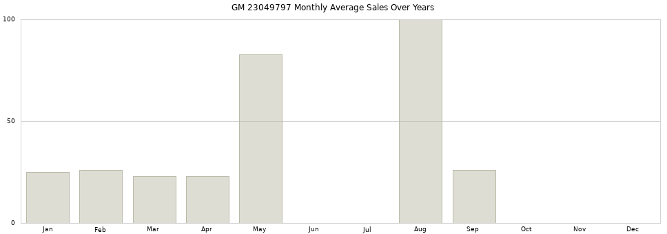 GM 23049797 monthly average sales over years from 2014 to 2020.
