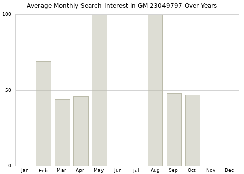 Monthly average search interest in GM 23049797 part over years from 2013 to 2020.