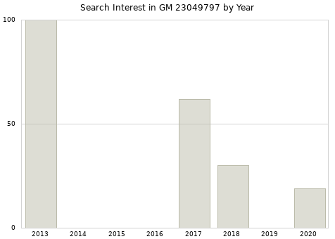 Annual search interest in GM 23049797 part.